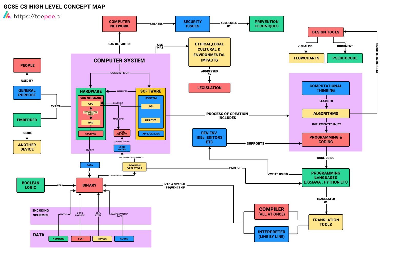 GCSE CS Concept Map - Teepee