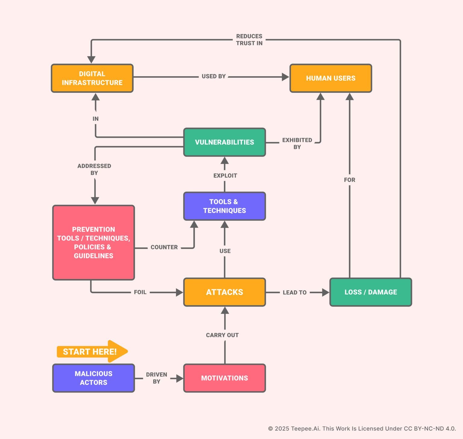 Teaching Cybersecurity: A Concept Map for Better Learning - Teepee